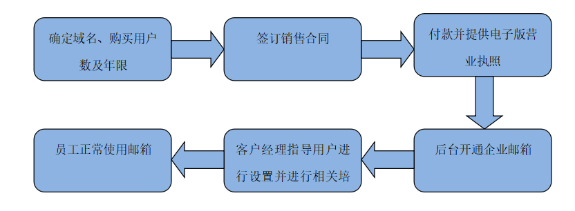 騰訊企業郵箱注冊開通-域名頻道IDC知識庫