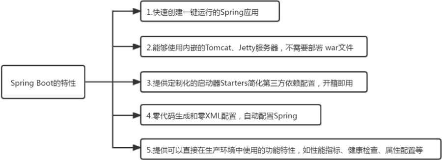 JAVA Spring Boot框架介紹-域名頻道IDC知識庫